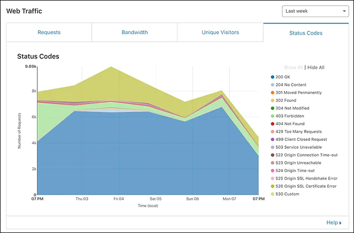 Error analytics by Cloudflare data center